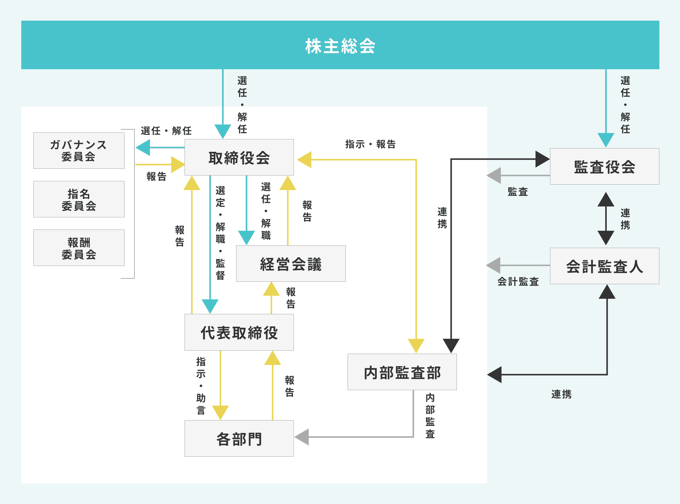 当社の経営組織/その他コーポレート・ガバナンス体制の模式図